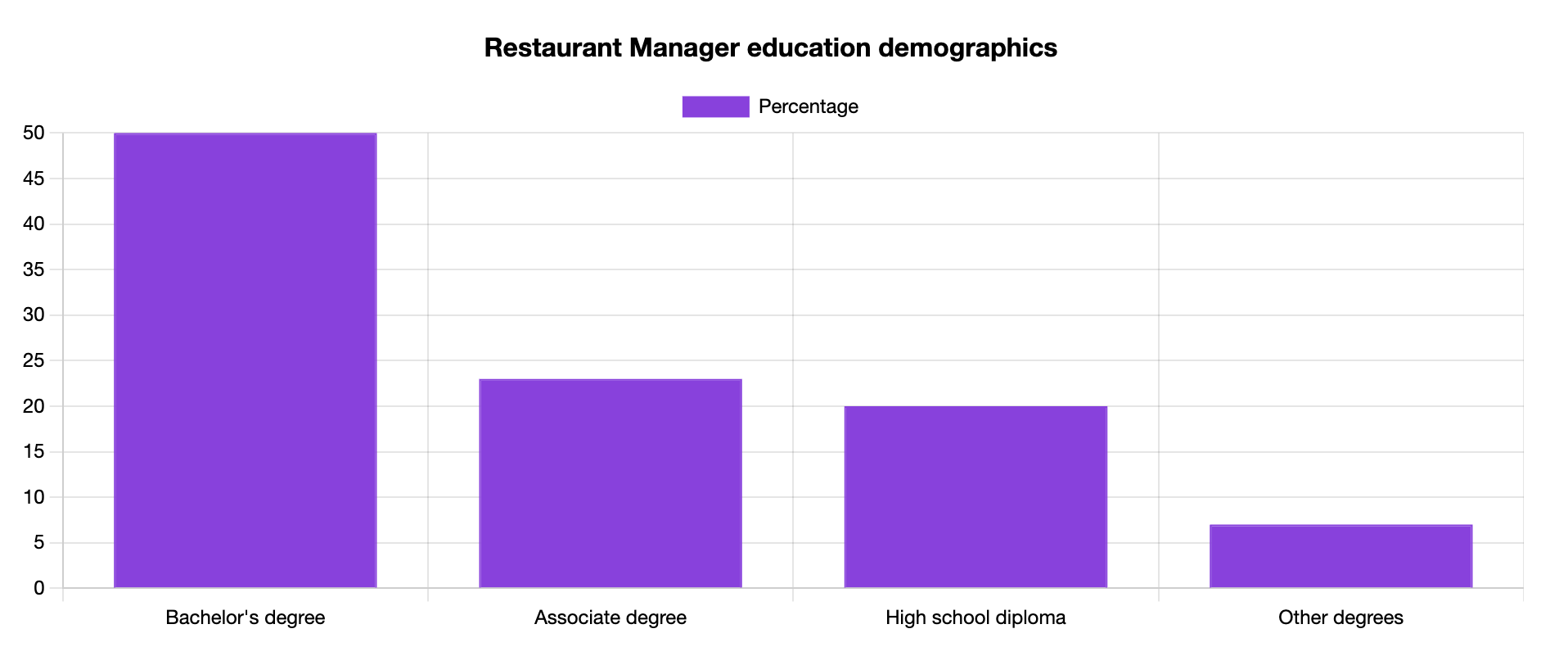restaurant manager education